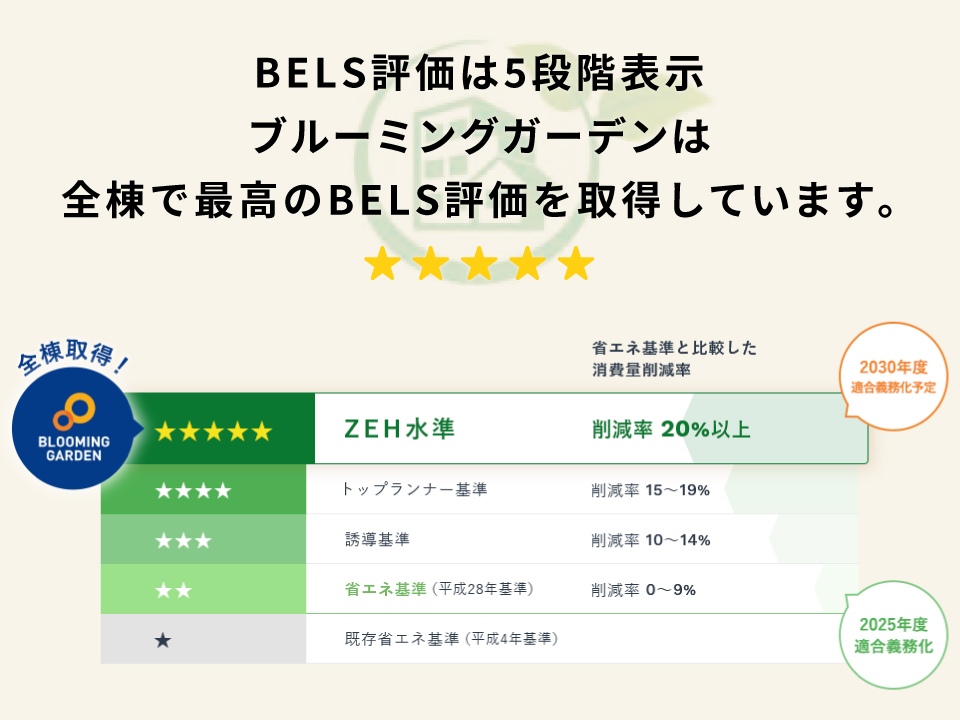 【BELS☆5取得】　BELSとは建物や住宅の省エネ性能をわかりやすく表示したものです!ブルーミングガーデンはZEH(ネット・ゼロ・エネルギー・ハウス)水準であり、「BELS☆5」の評価を取得しております。
