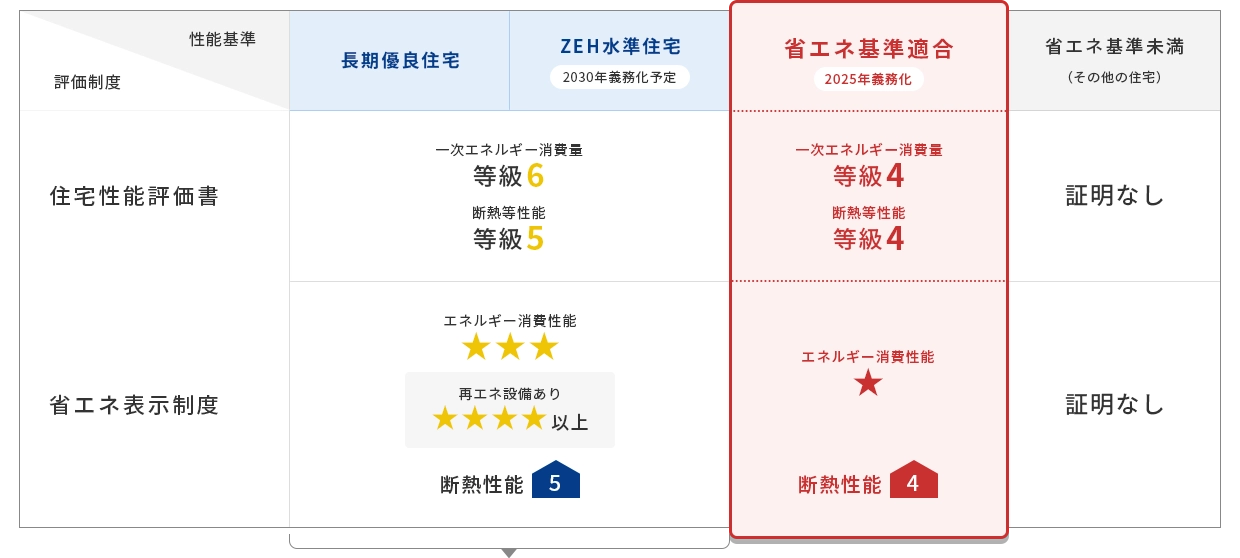 2028年からは省エネ基準に適合した住宅も控除対象外となります。