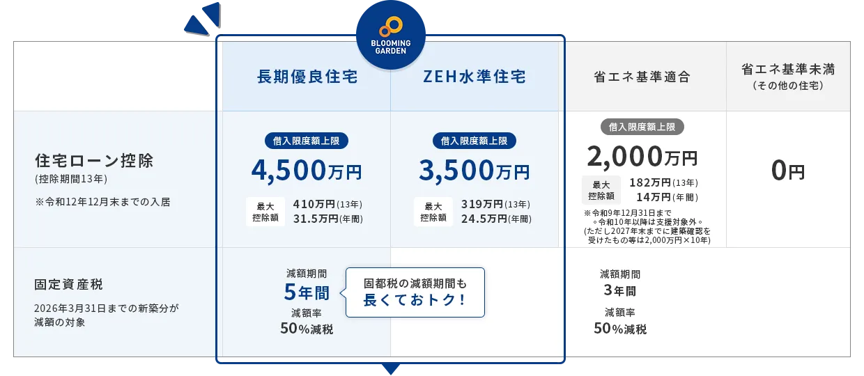 住宅性能が高いブルーミングガーデンなら、住宅ローン控除がしっかりと受けられます。