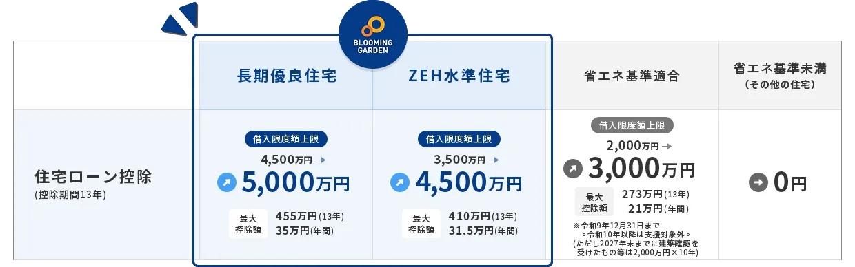 対象世帯には、住宅ローン控除額の上限引き上げ、さらに住宅性能が高いブルーミングガーデンは補助金の対象になります。