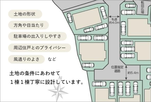 土地の形状、方角や日当たり、駐車場の出入りしやすさ、周辺住戸とのプライバシー、風通りの良さなど、土地の条件にあわせて１棟１棟丁寧に設計しています。