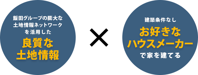飯田グループの膨大な土地情報ネットワークを活用した良質な土地情報×建築条件なしお好きなハウスメーカーで家を建てる