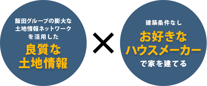 飯田グループの膨大な土地情報ネットワークを活用した良質な土地情報×建築条件なしお好きなハウスメーカーで家を建てる