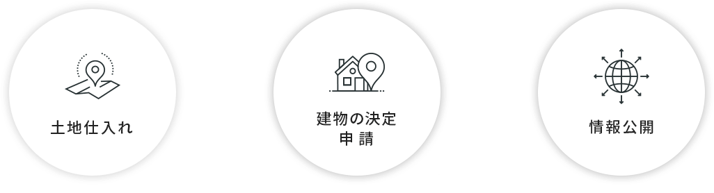土地仕入れ → 建物の決定・申請　→ 情報公開