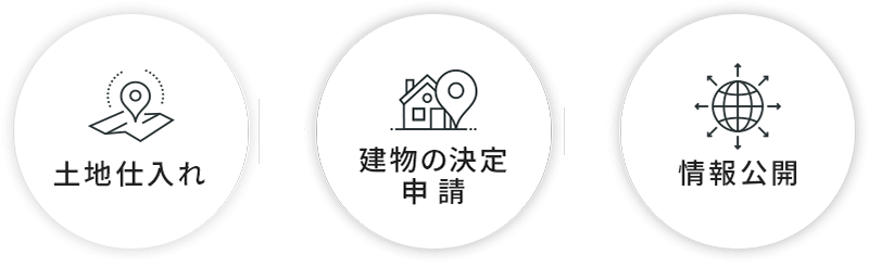 土地仕入れ → 建物の決定・申請　→ 情報公開