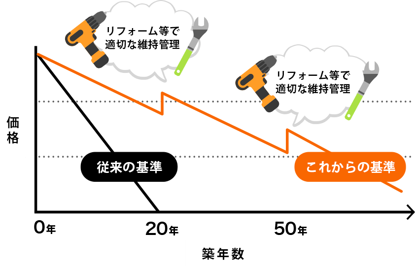 従来の基準とこれからの基準