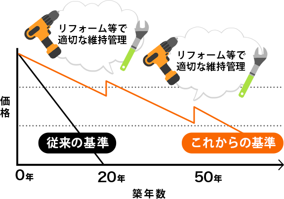 従来の基準とこれからの基準