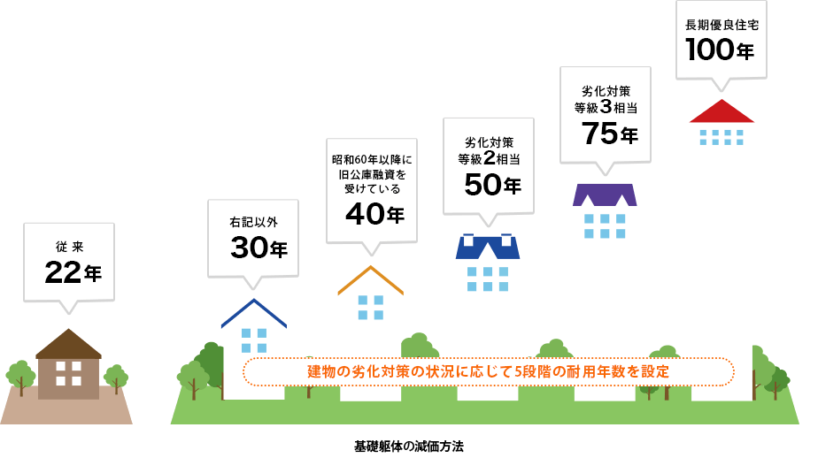 基礎躯体の減価方法