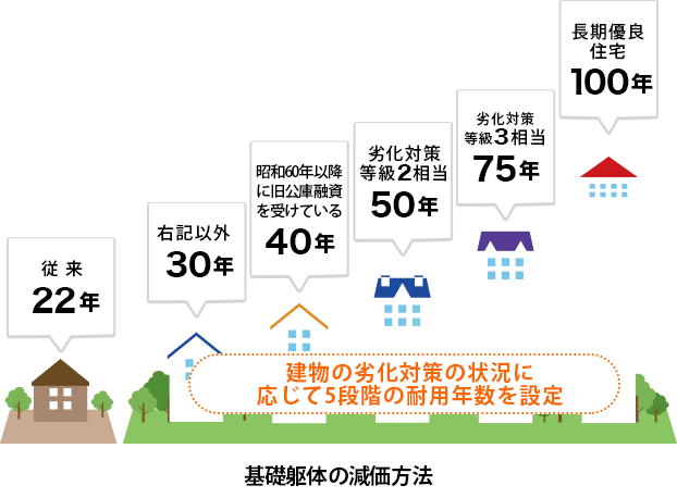 基礎躯体の減価方法