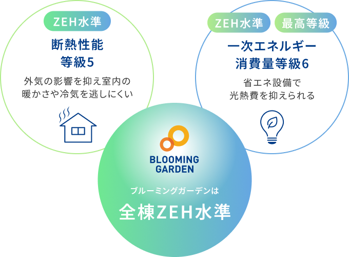 ZEH水準 断熱性能等級5 外気の影響を抑え室内の暖かさや冷気を逃しにくい ブルーミングガーデンは全棟ZEH水準 ZEH水準 最高等級 一次エネルギー消費量等級6 省エネ設備で光熱費を抑えられる