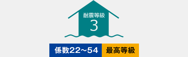 耐震等級3：係数22～54 最高等級