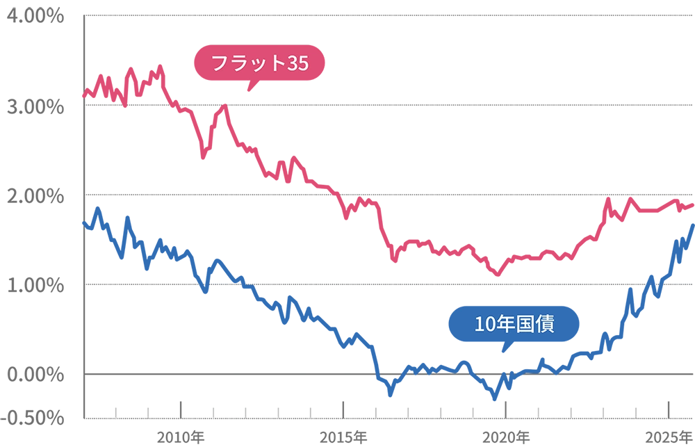 フラット35金利と10年国際金利推移（2007年～2025年）