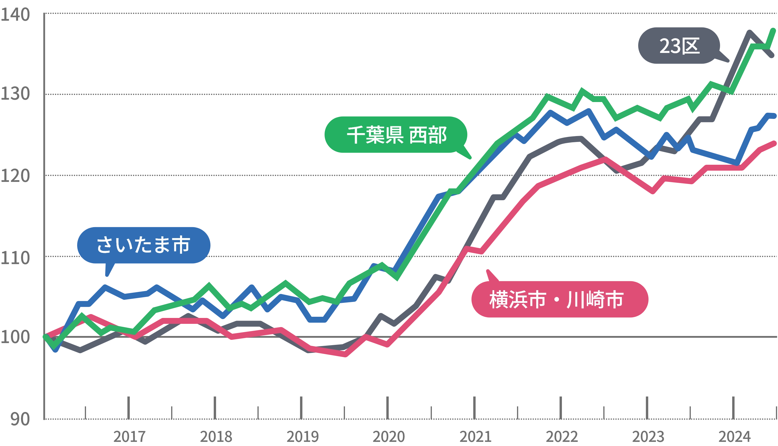 1985年から2020年までの金利の推移