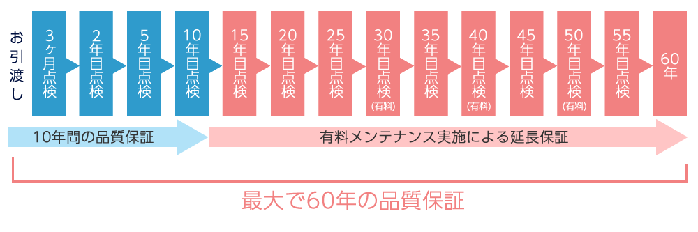 最大で60年の品質保証