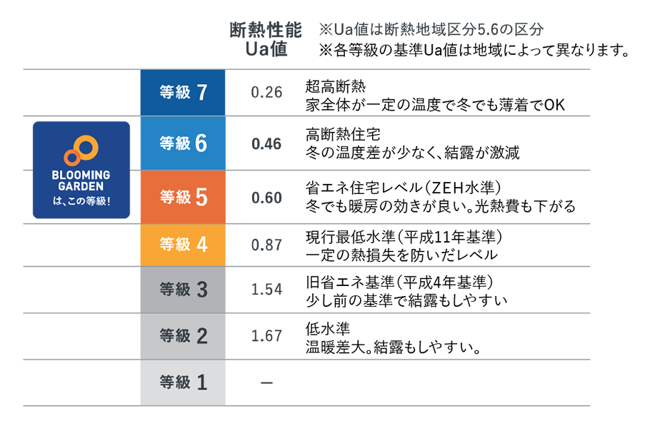 東栄住宅のブルーミングガーデンは断熱等性能等級5（ZEH水準）を全棟で取得