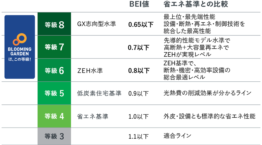 東栄住宅のブルーミングガーデンは一次エネルギー消費量等級6（ZEH水準）以上を全棟で取得