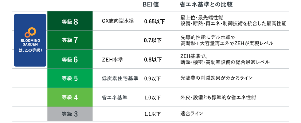 東栄住宅のブルーミングガーデンは一次エネルギー消費量等級6（ZEH水準）以上を全棟で取得