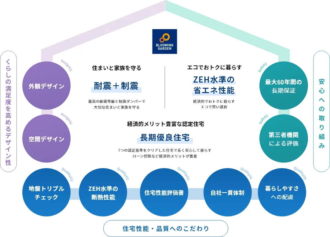 東栄住宅のこだわりの分譲住宅