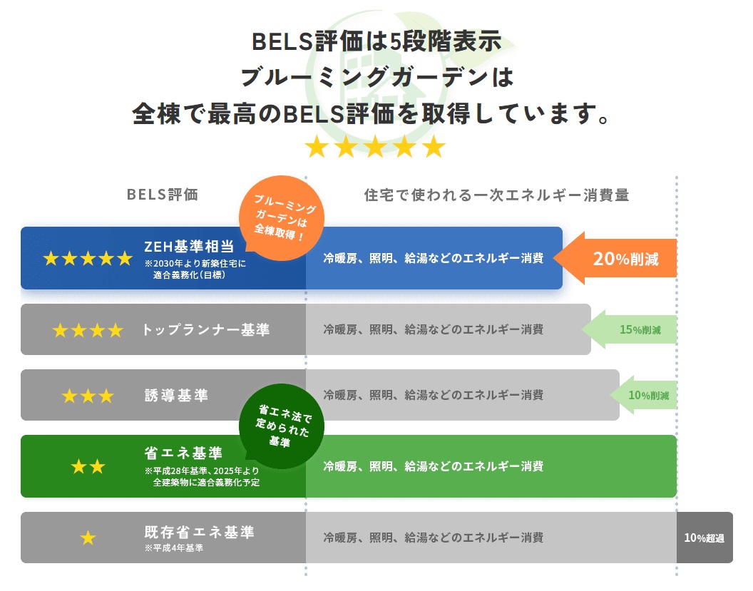 ★BELS最高評価を取得!