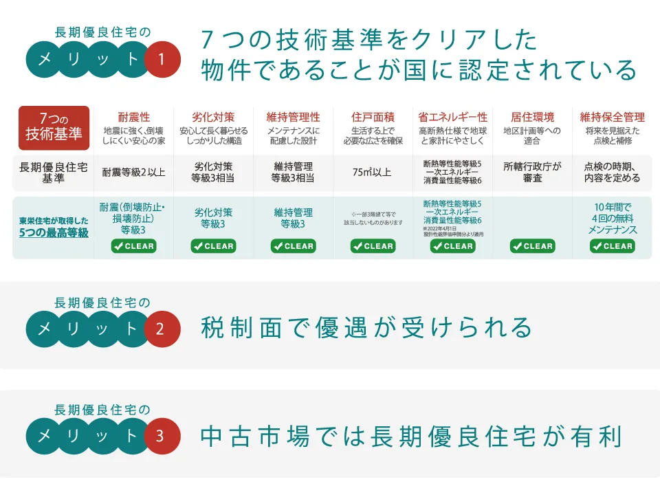 【長期優良住宅】
