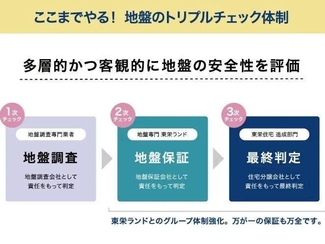 【安心・安全な「地盤」】仕入れた土地のほとんどの造成工事を、自社専門部署管理の下で実施。地盤の傾向・性質は自社専門部署と、外部の地盤調査業者でしっかり調査し、安心・安全な「地盤」を提供しています。