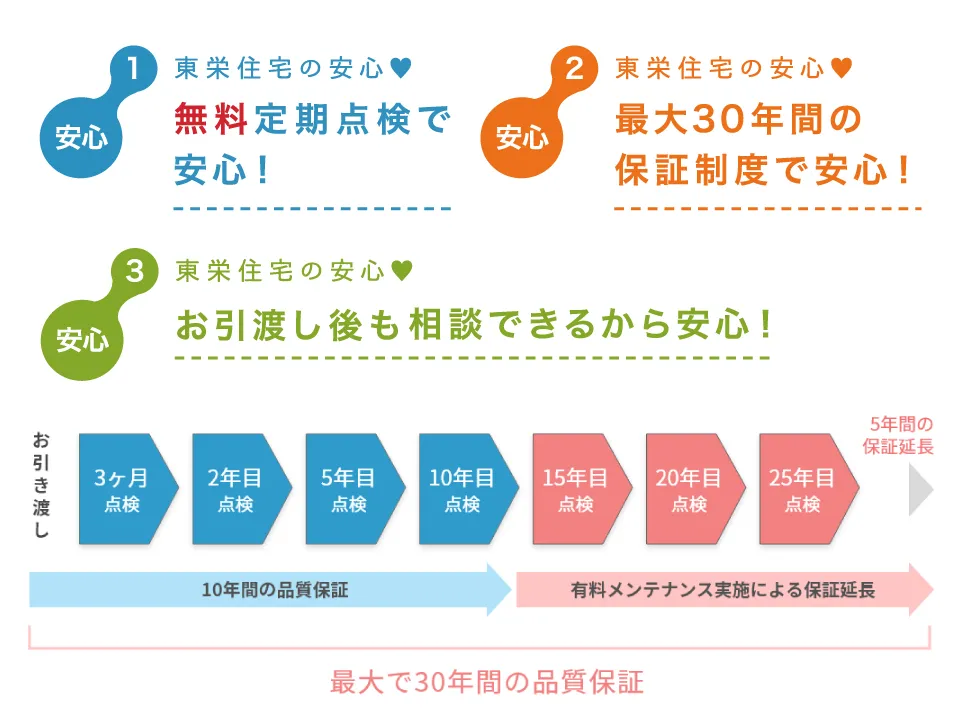 無料点検を実施
