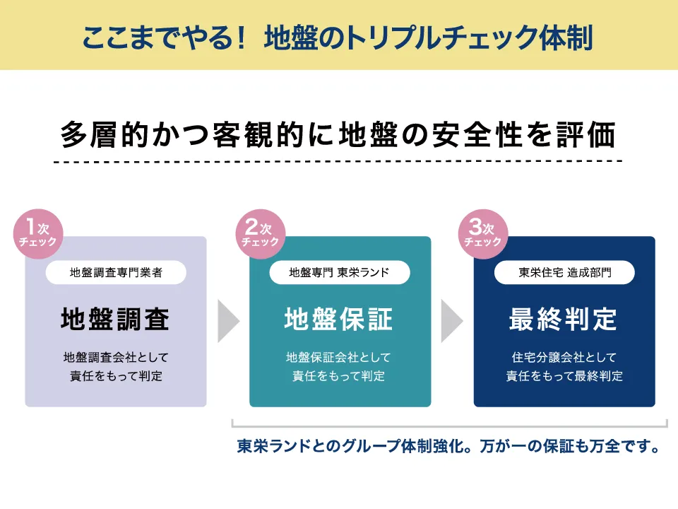 【地盤調査実施】

