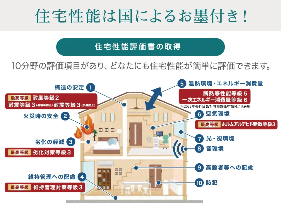 【住宅性能評価ダブル取得】
