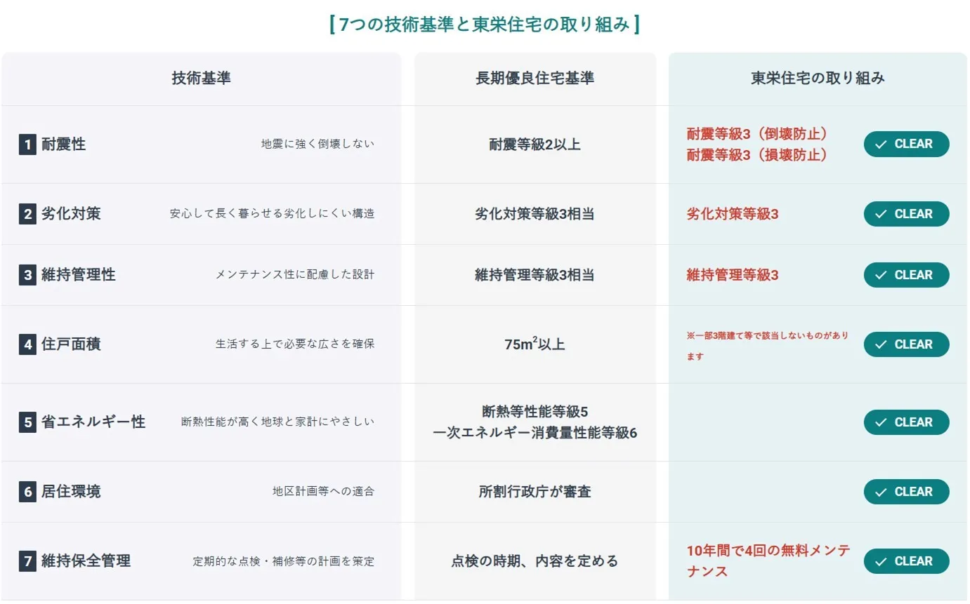 ★長期優良住宅 「いい家を作って、きちんと手入れをして、長く大切に使う」という考え方の下、
国が定めた7つの厳しい技術基準をクリアした物件だけが認定を受けられる長期優良住宅。