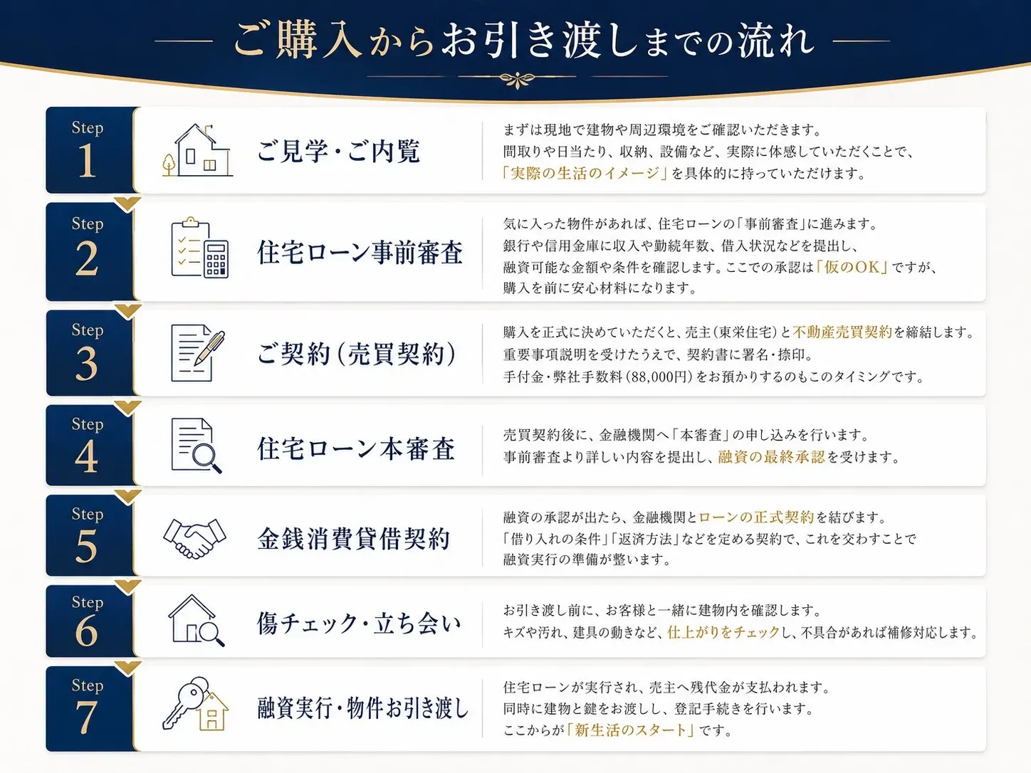 お引き渡しまでの流れ