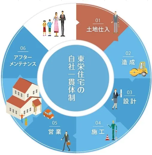 設計・施工・営業が一貫。不要な中間マージンを抑え、コストダウンを実現した【自社一貫体制】