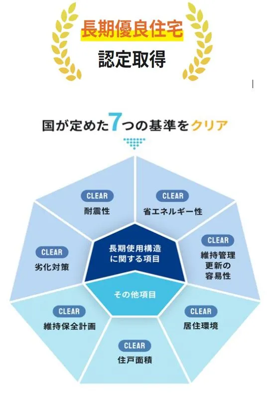 ★長期優良住宅 「いい家を作って、きちんと手入れをして、長く大切に使う」という考え方の下、
国が定めた7つの厳しい技術基準をクリアした物件だけが認定を受けられる長期優良住宅。